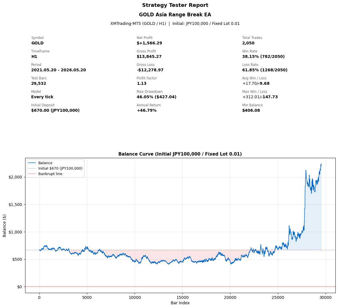 GOLD Asia Range Break EA Strategy Tester Report
