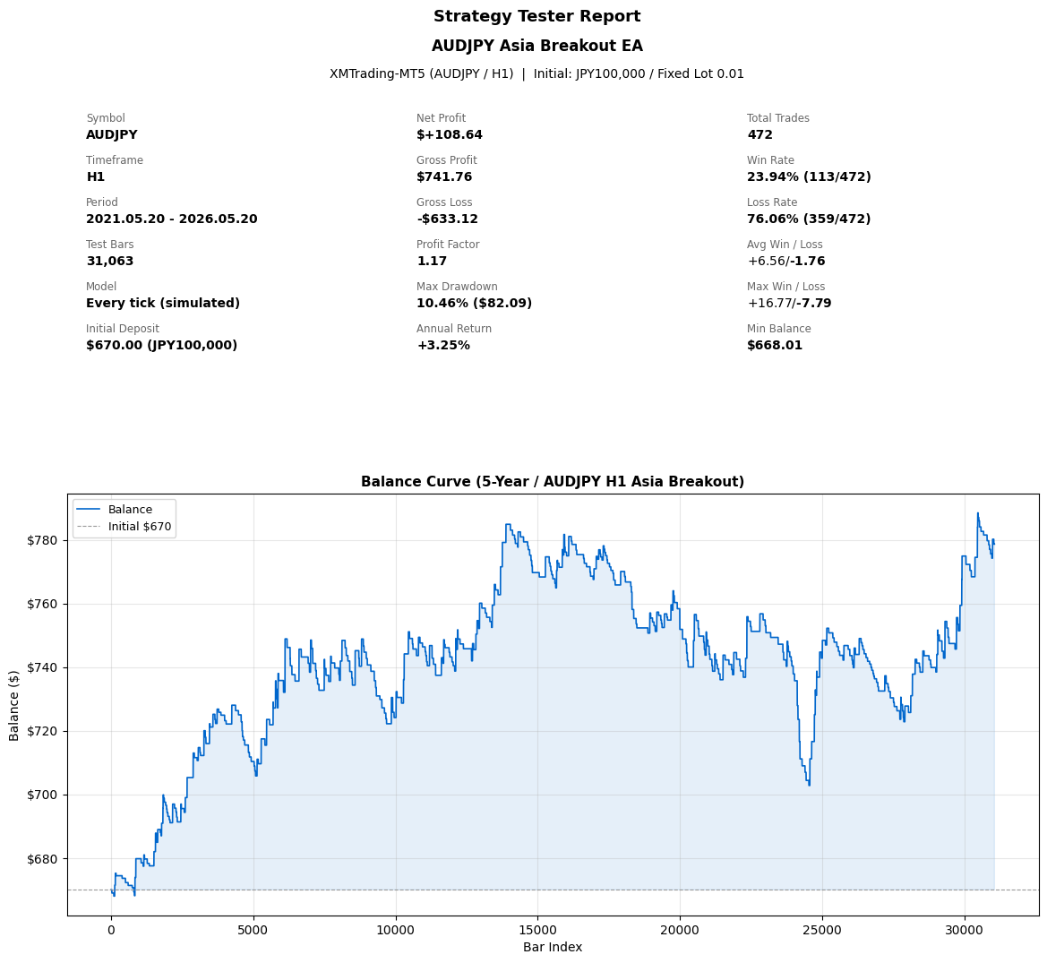 AUDJPY Asia Breakout EA Strategy Tester Report