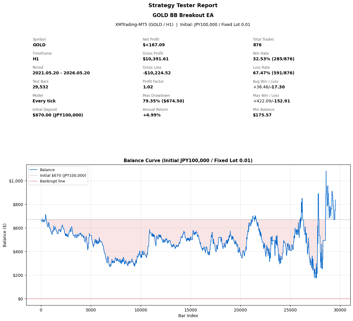 GOLD BB Breakout EA Strategy Tester Report
