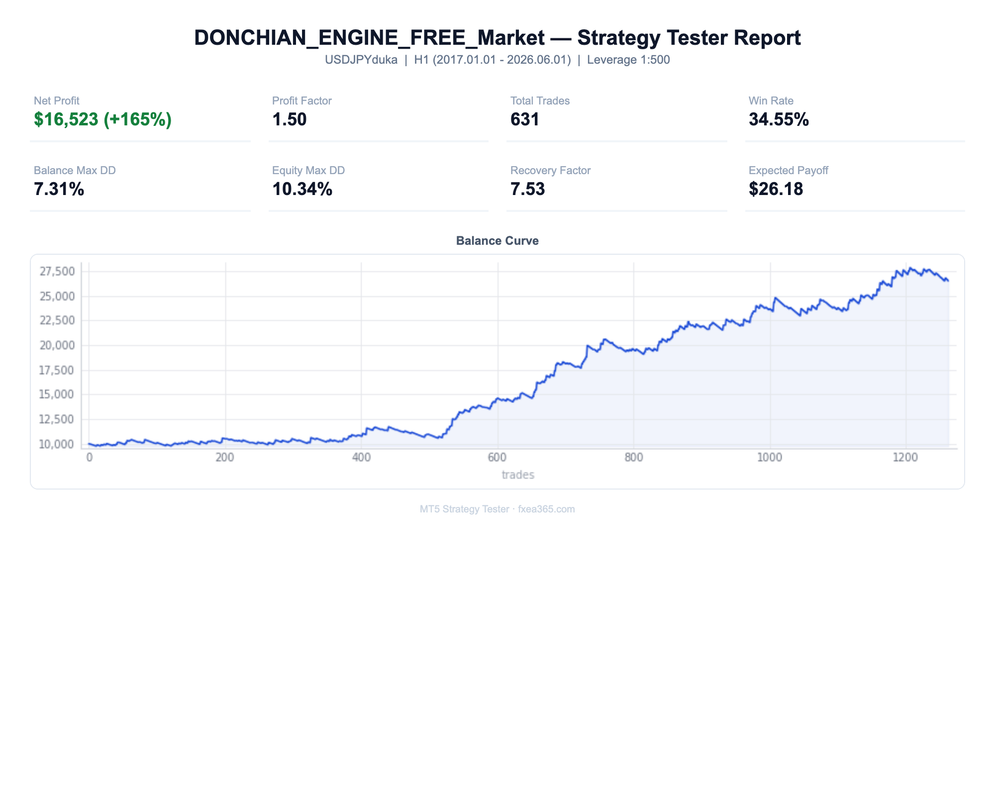DONCHIAN ENGINE EA Strategy Tester Report