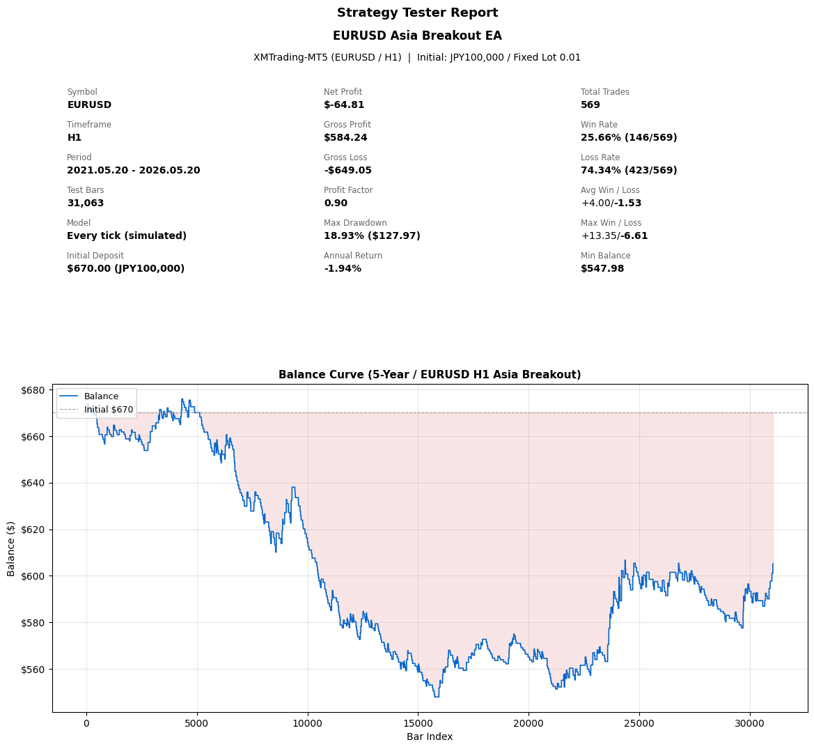 EURUSD Asia Breakout EA Strategy Tester Report