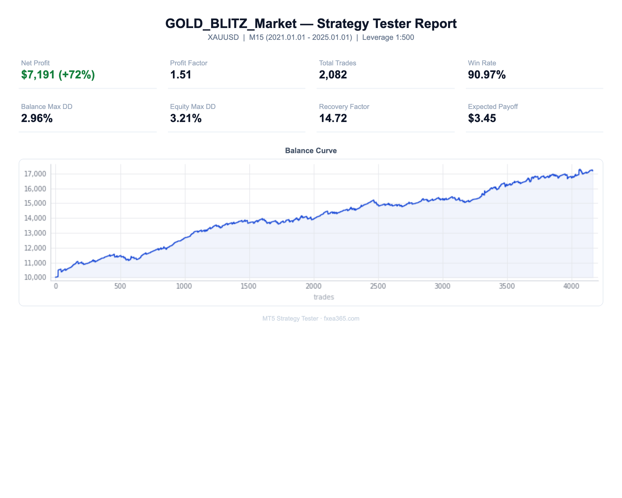 GOLD BLITZ EA Strategy Tester Report
