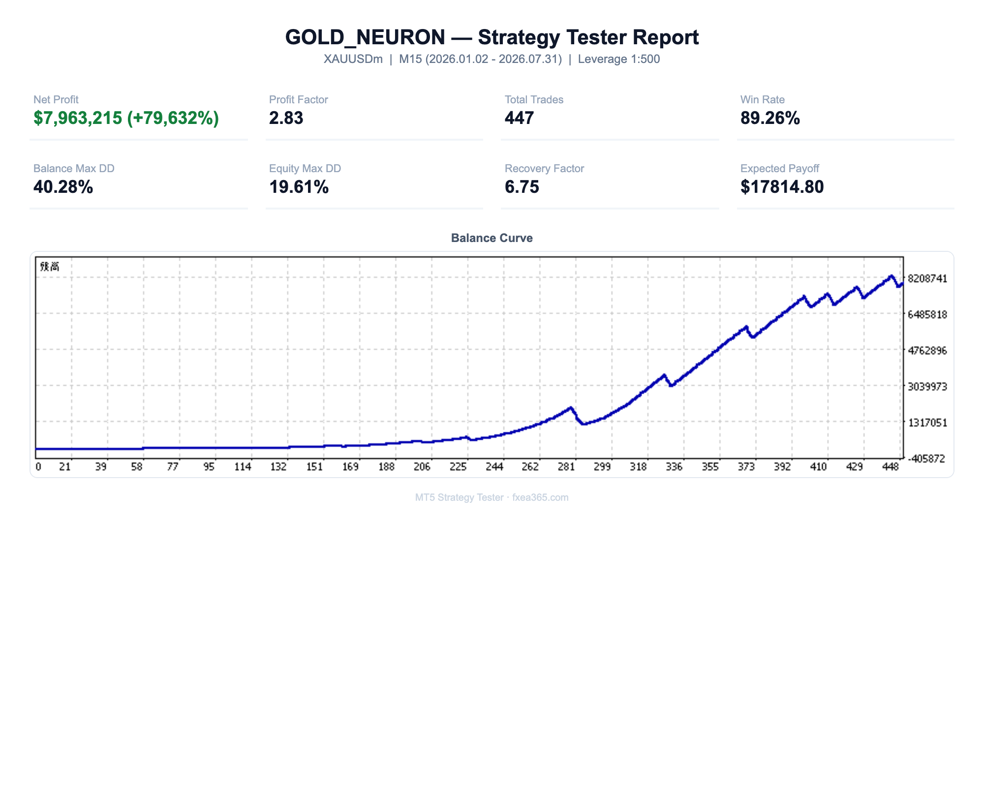 GOLD NEURON EA Strategy Tester Report