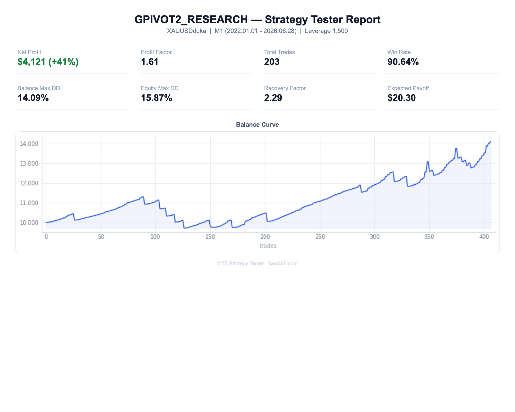 GOLD PIVOT EA Strategy Tester Report