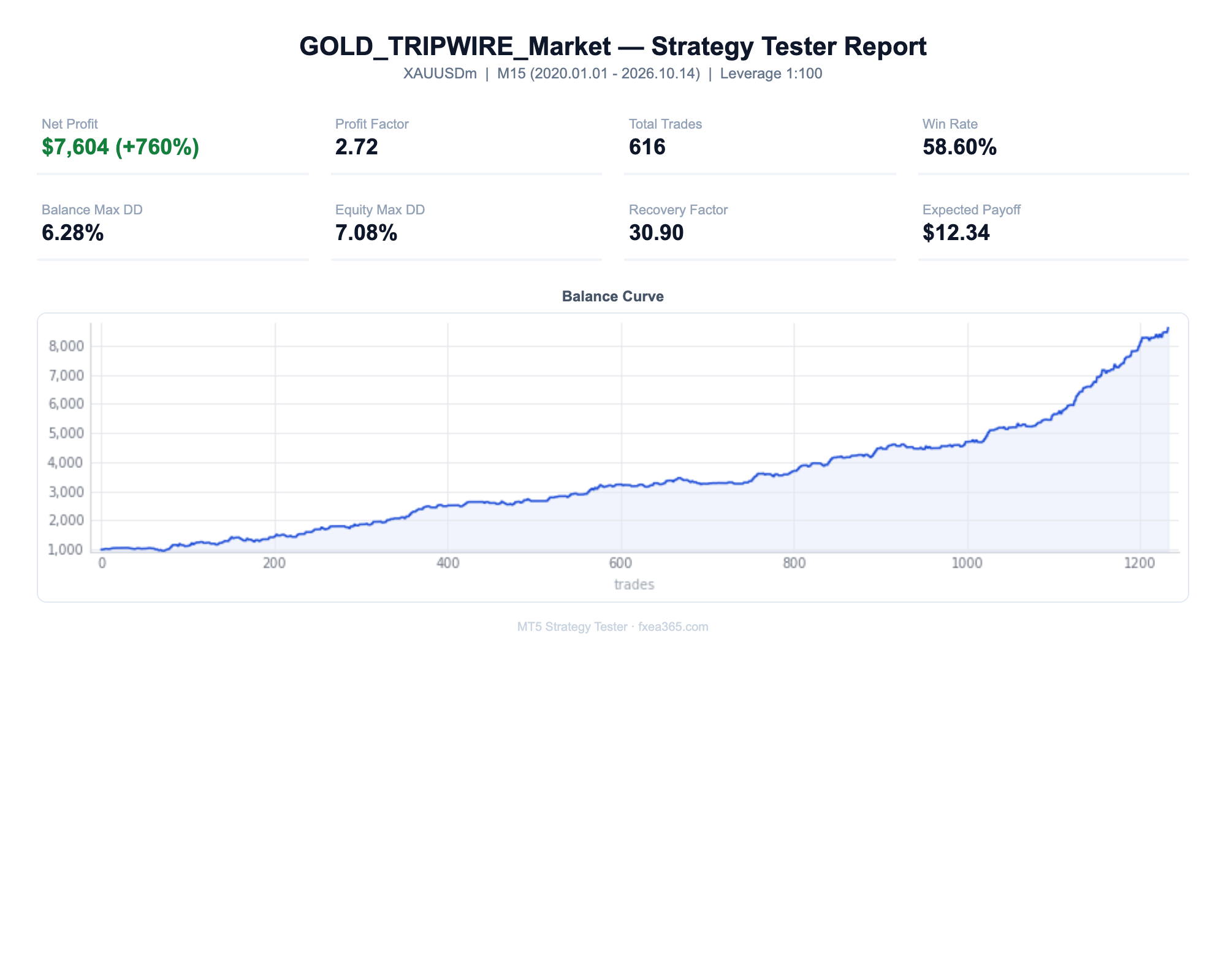 GOLD TRIPWIRE EA Strategy Tester Report