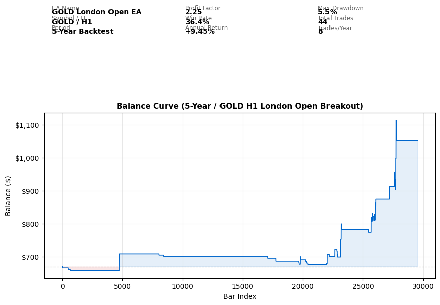 GOLD London Open EA Strategy Tester Report
